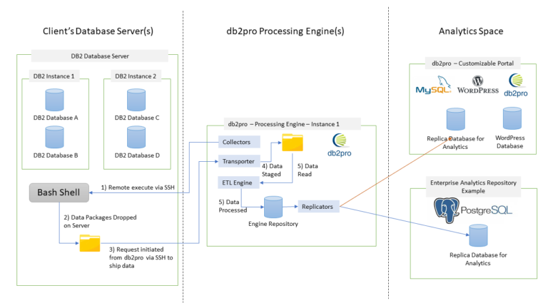 The db2pro Appliance | db2pro – DB2 Performance Data for Analytics